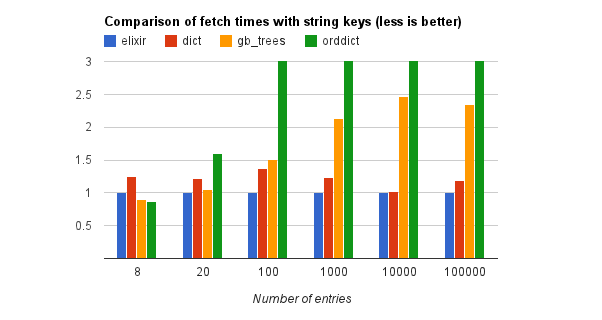Comparison of fetch times with string keys