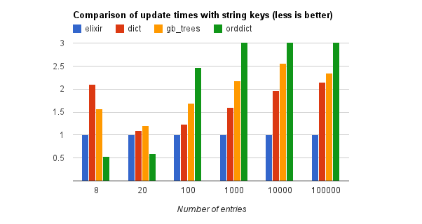 Comparison of update times with string keys