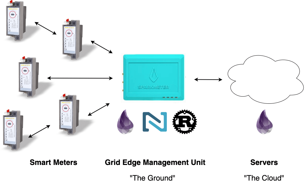 SparkMeter architecture generation two