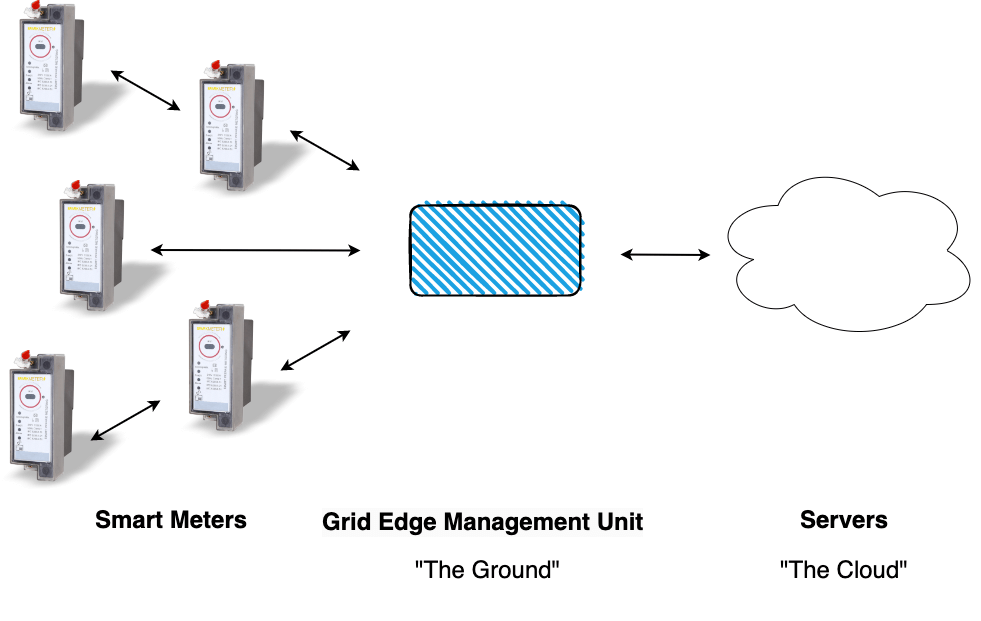 SparkMeter architecture generation one